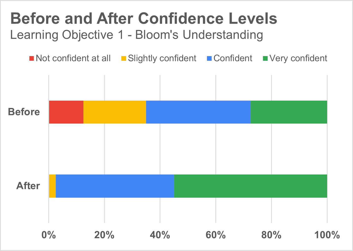 Online Academy Functional Proof-of-Concept: Pilot and Evaluation