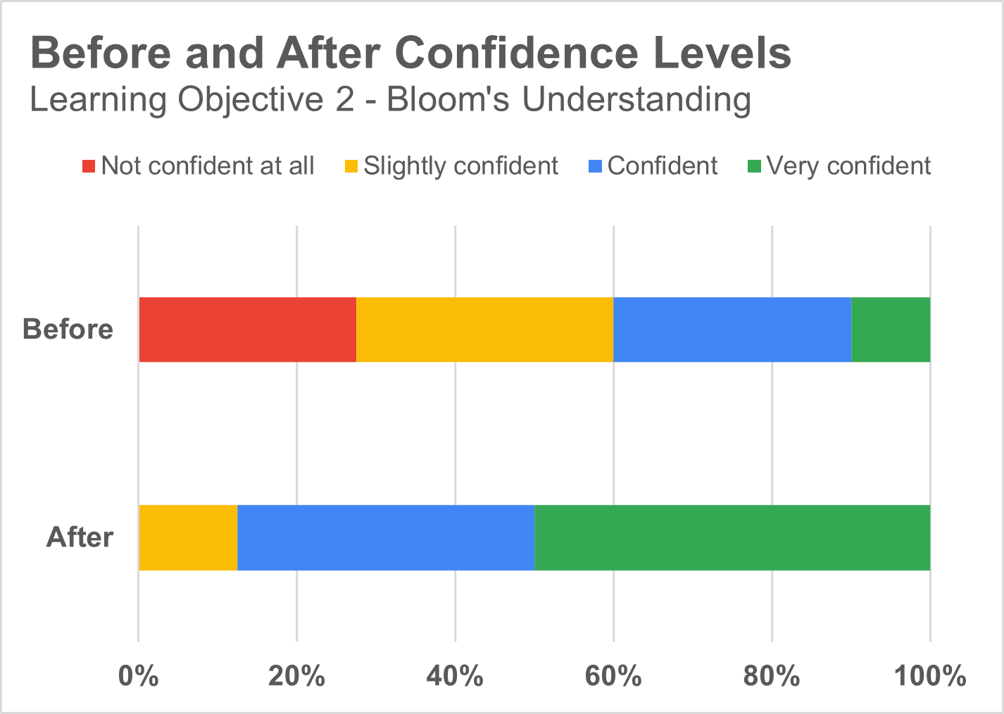 Online Academy Functional Proof-of-Concept: Pilot and Evaluation